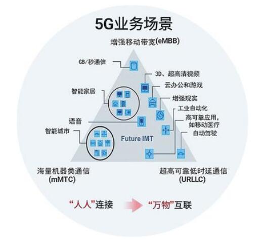 5g业务场景图示.梁记向供图