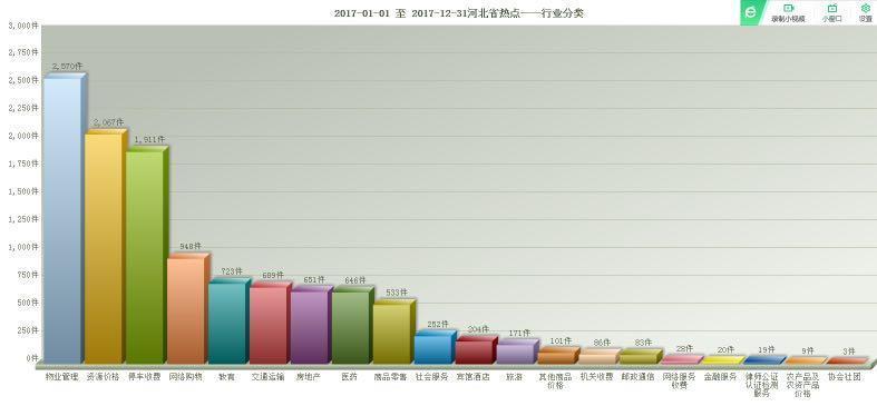 物业管理乱收费成河北省价格投诉热点